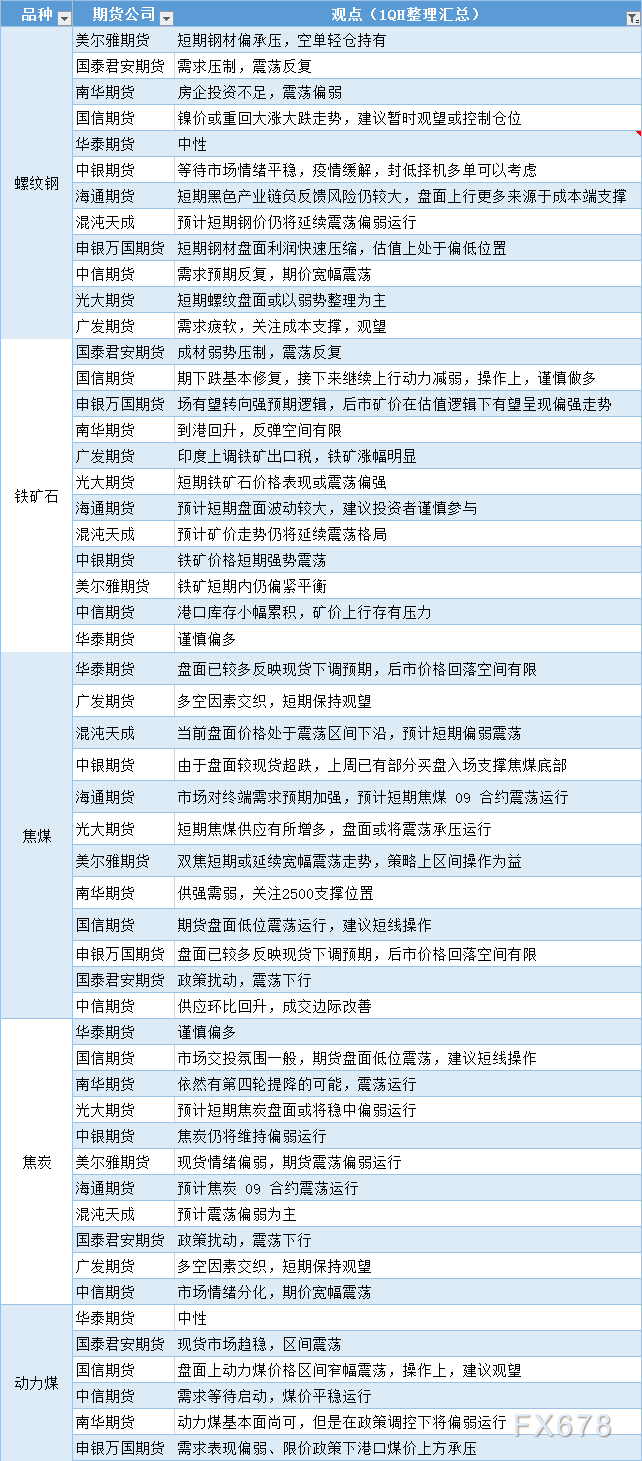 期货公司观点汇总一张图：5月24日黑色系（螺纹钢、焦煤、焦炭、铁矿石、动力煤等）