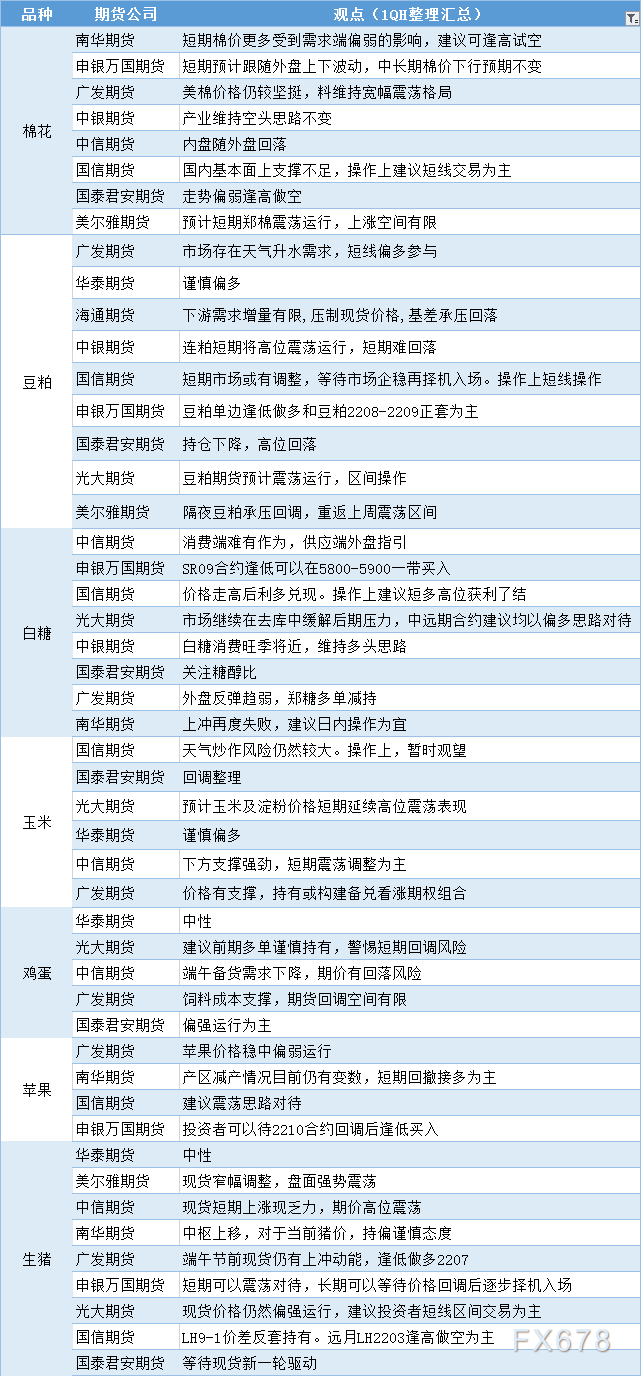 期货公司观点汇总一张图：5月24日农产品（棉花、豆粕、白糖、玉米、鸡蛋、生猪等）