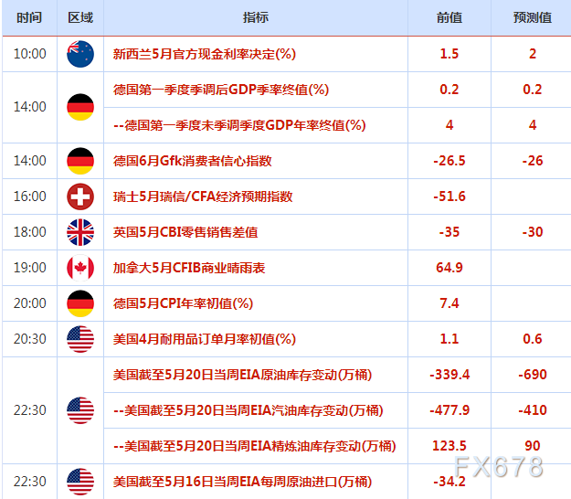 5月25日财经早餐：欧元反弹美元创一个月新低，黄金多头乘机出动，美联储会议纪要来袭