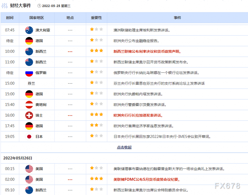 5月25日财经早餐：欧元反弹美元创一个月新低，黄金多头乘机出动，美联储会议纪要来袭