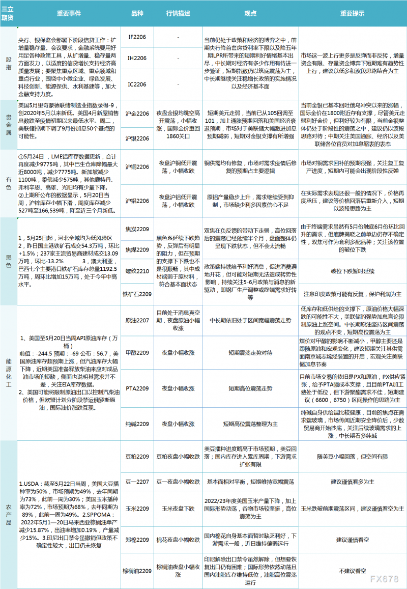 三立期货5月25日早评：一张图尽览股指、贵金属、能源化工、农产品、有色和黑色系预测