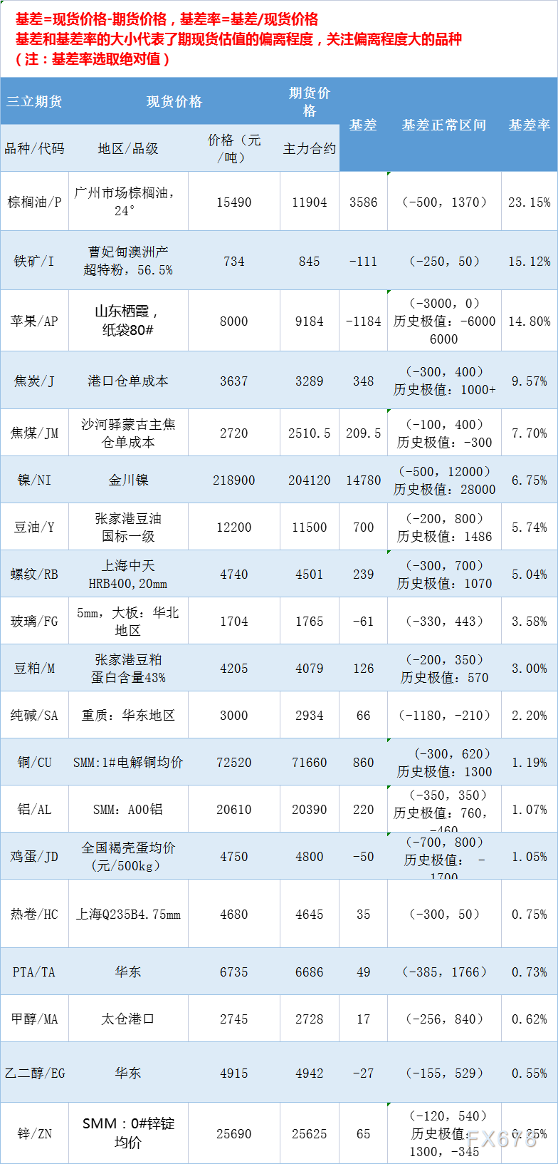 三立期货5月25日基差：一张图尽览有色金属、黑色系、能源化工和农产品基差（按基差率从大到小排序）