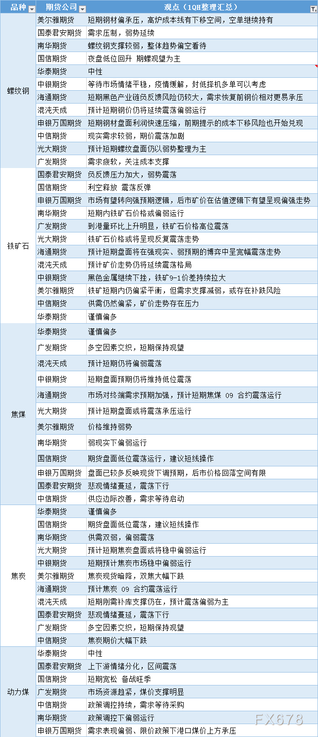 期货公司观点汇总一张图：5月25日黑色系（螺纹钢、焦煤、焦炭、铁矿石、动力煤等）