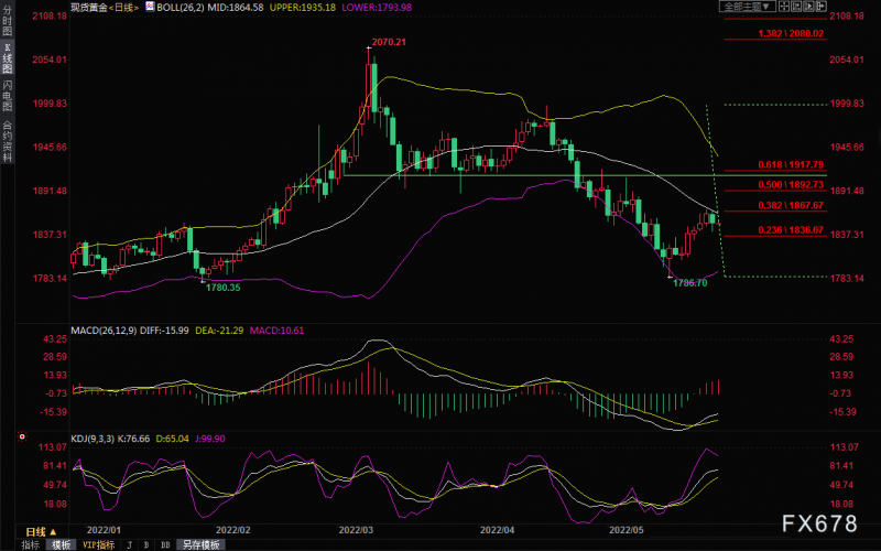 5月26日财经早餐：会议纪要鹰派不及预期，美元反弹受阻，黄金多头仍有机会