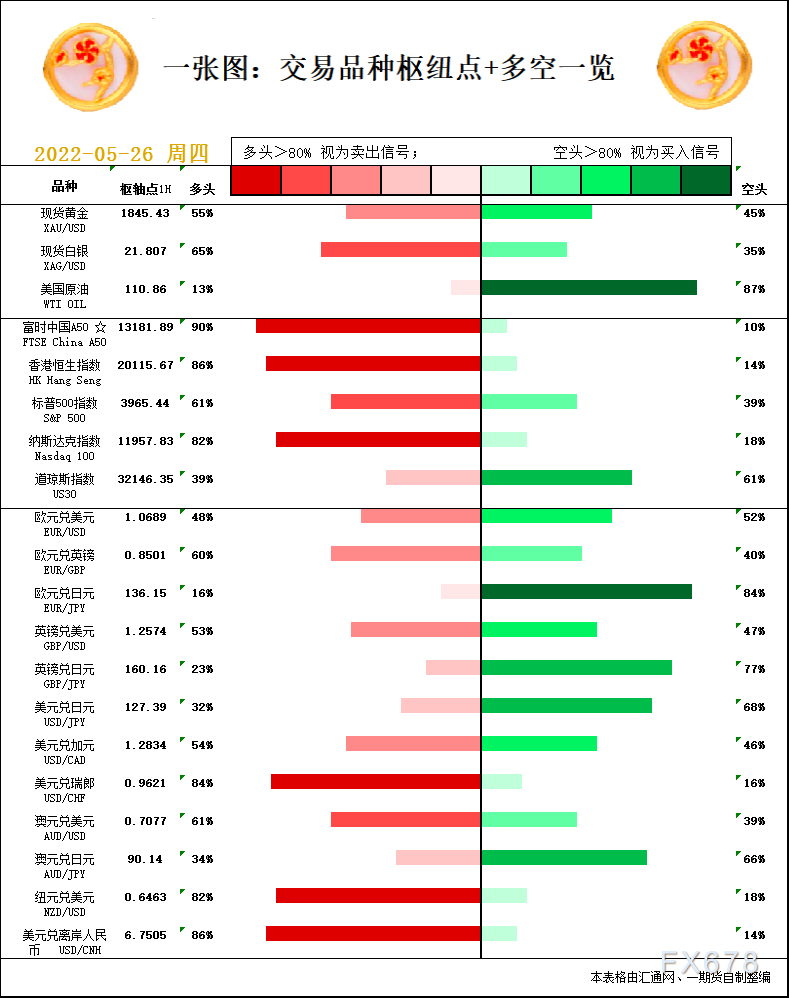 一张图：5月26日黄金白银、原油、股指、外汇“枢纽点+多空信号”