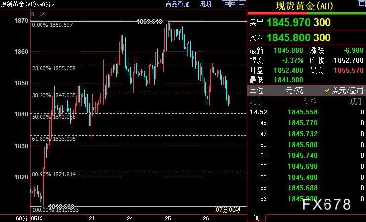 国际金价短线料跌破1840美元