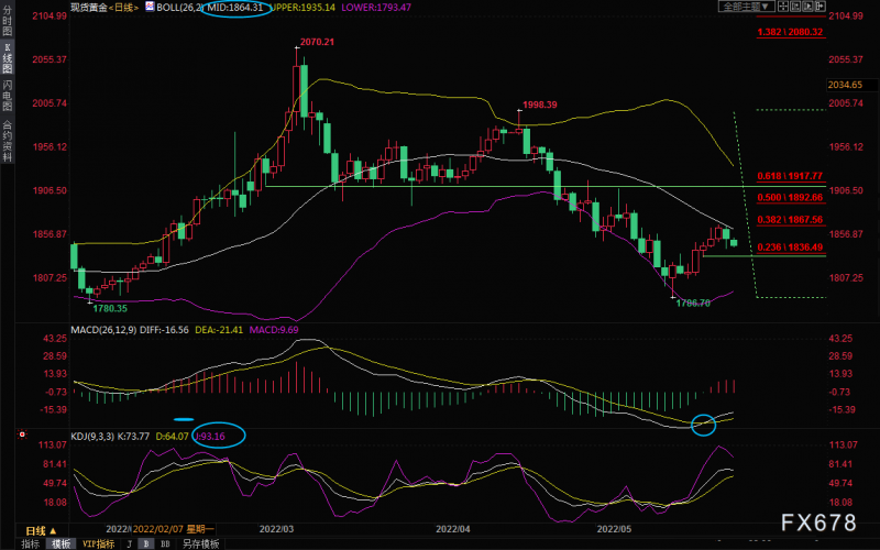5月26日现货黄金交易策略：布林线中轨压制明显，空头步步紧逼