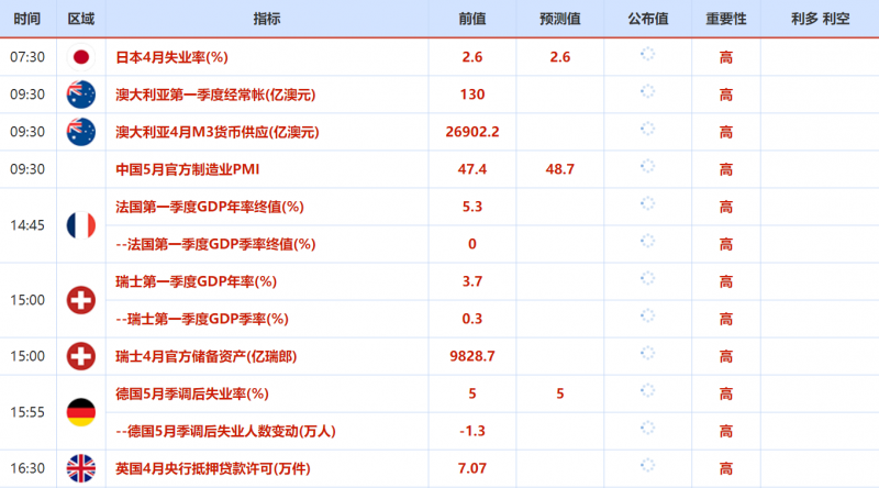 5月30日-6月3日当周重要数据和大事件前瞻