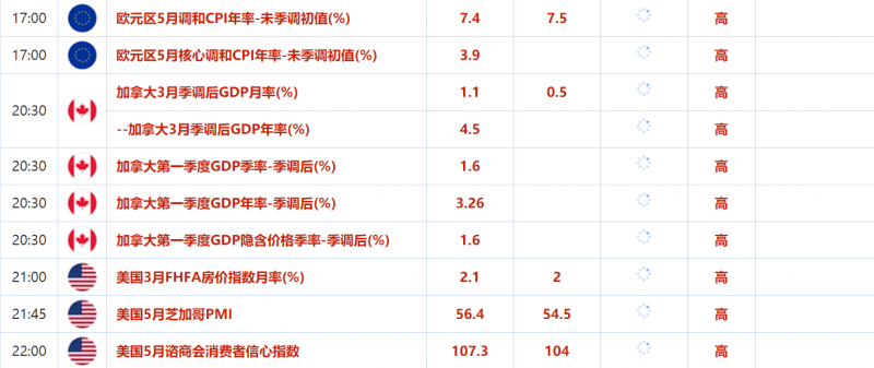 5月30日-6月3日当周重要数据和大事件前瞻