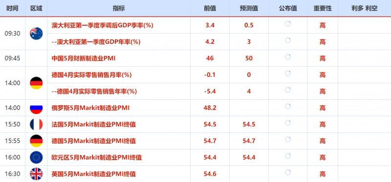 5月30日-6月3日当周重要数据和大事件前瞻