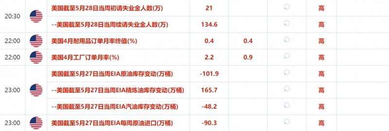 5月30日-6月3日当周重要数据和大事件前瞻