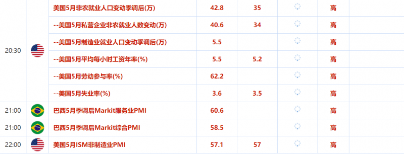 5月30日-6月3日当周重要数据和大事件前瞻