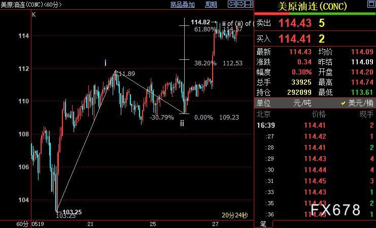 NYMEX原油上看115.83美元，多头得益于三方面利好