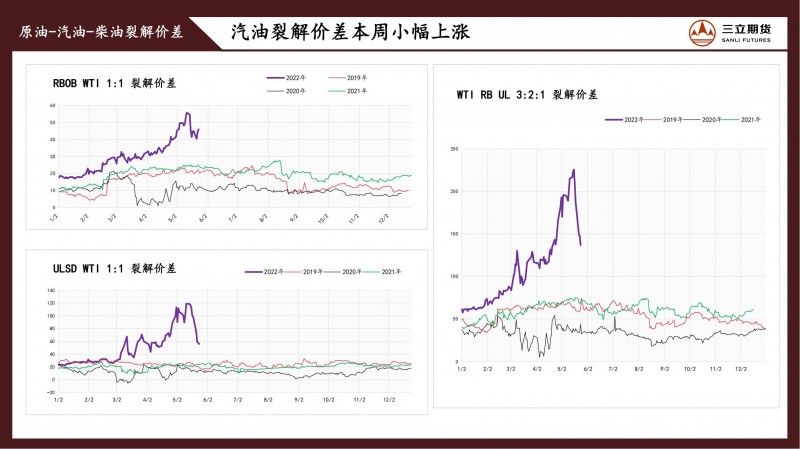 三立期货原油周报(20220527)