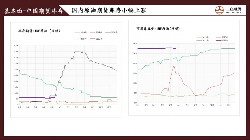 三立期货原油周报(20220527)