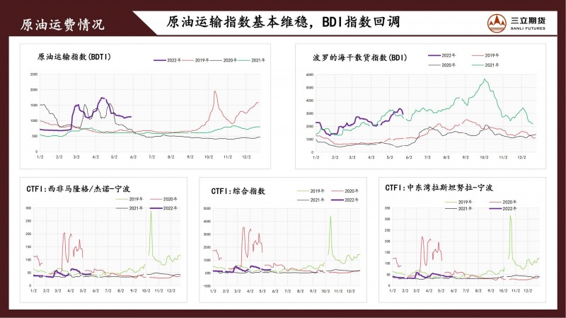 三立期货原油周报(20220527)