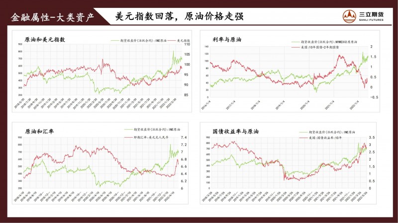 三立期货原油周报(20220527)