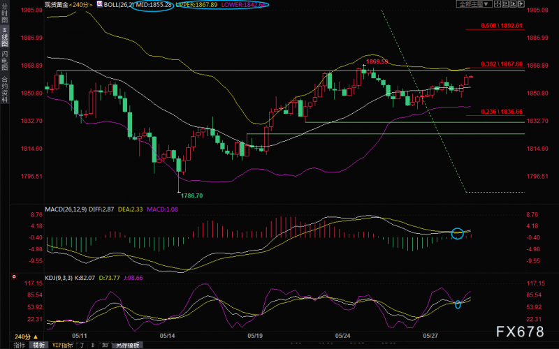 5月30日现货黄金交易策略：疲软美元支撑金价，留意市场情绪变化
