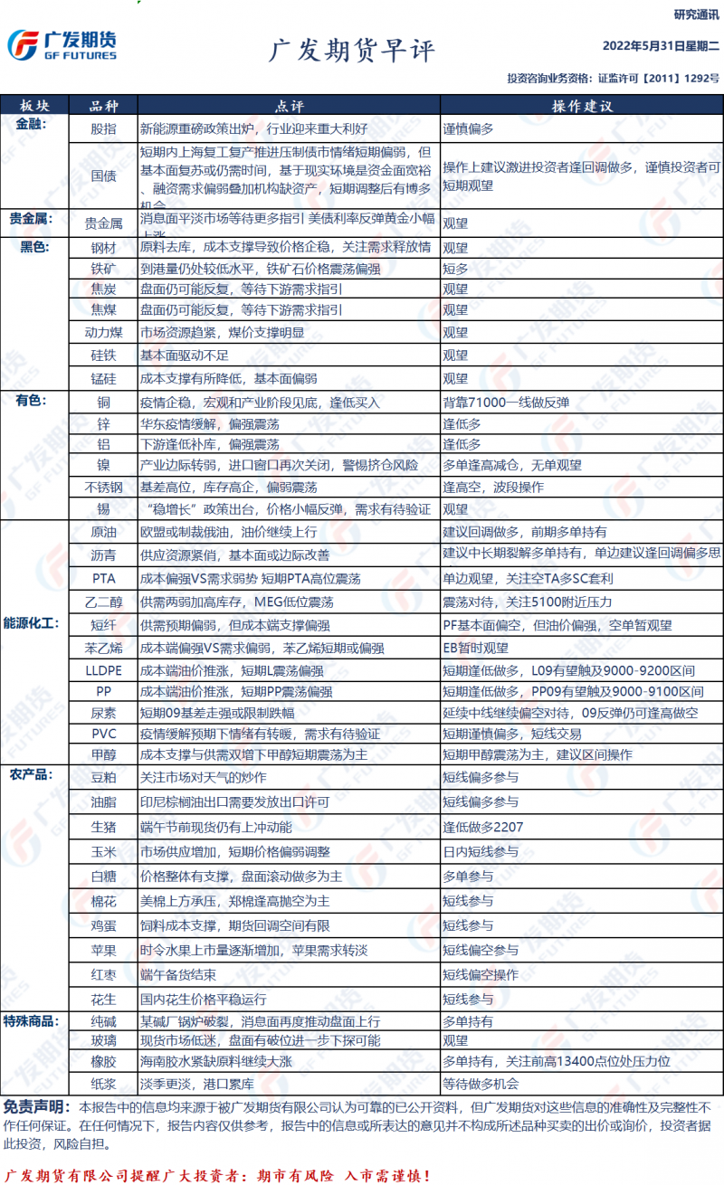 广发期货早评：一张图尽览5月31日股指、国债、黑色、有色、化工、轻工、农产品、能源和贵金属预测