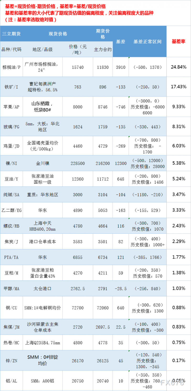 三立期货5月31日基差：一张图尽览有色金属、黑色系、能源化工和农产品基差（按基差率从大到小排序）