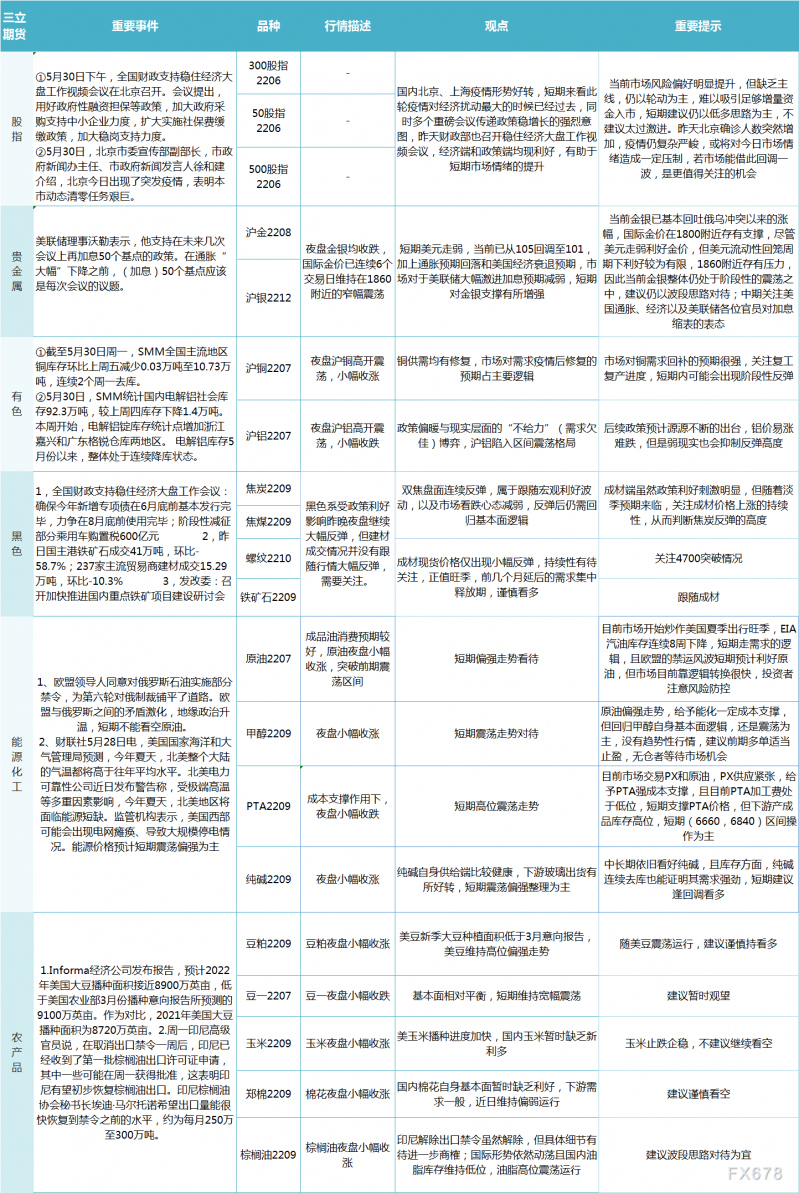 三立期货5月31日早评：一张图尽览股指、贵金属、能源化工、农产品、有色和黑色系预测