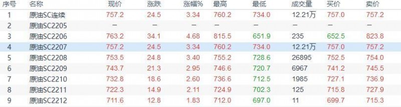 INE原油收盘上涨，欧盟颁出严格对俄制裁方案支持油价