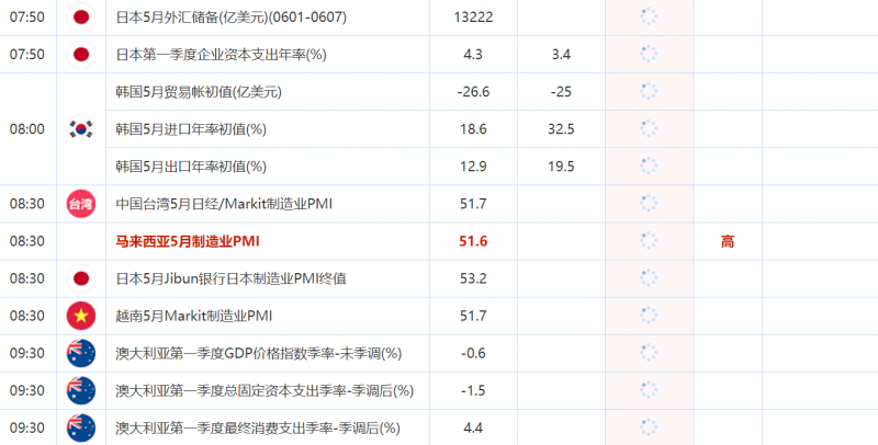 6月1日财经数据和大事件一览