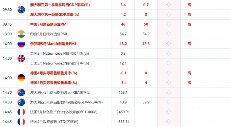 6月1日财经数据和大事件一览