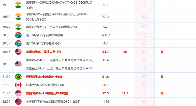 6月1日财经数据和大事件一览