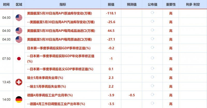 6月6日-6月10日当周重要数据和大事前瞻