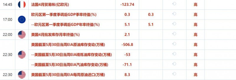 6月6日-6月10日当周重要数据和大事前瞻