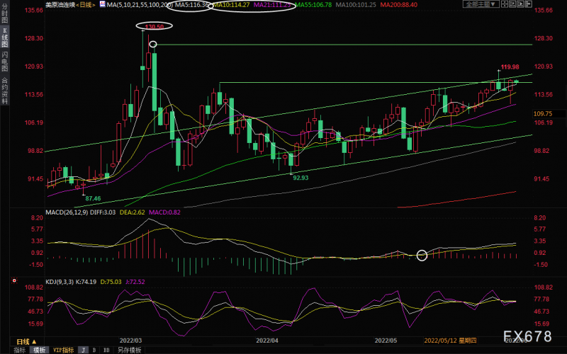 6月3日美原油交易策略：供需面均偏向多头，油价或再度冲击120关口