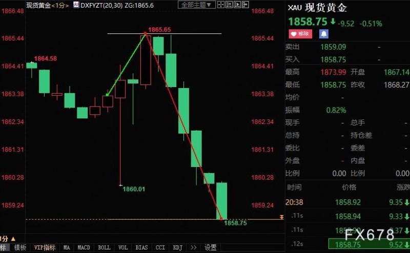 美国5月非农向好，FED料继续遏制需求，黄金短线跌近5美元