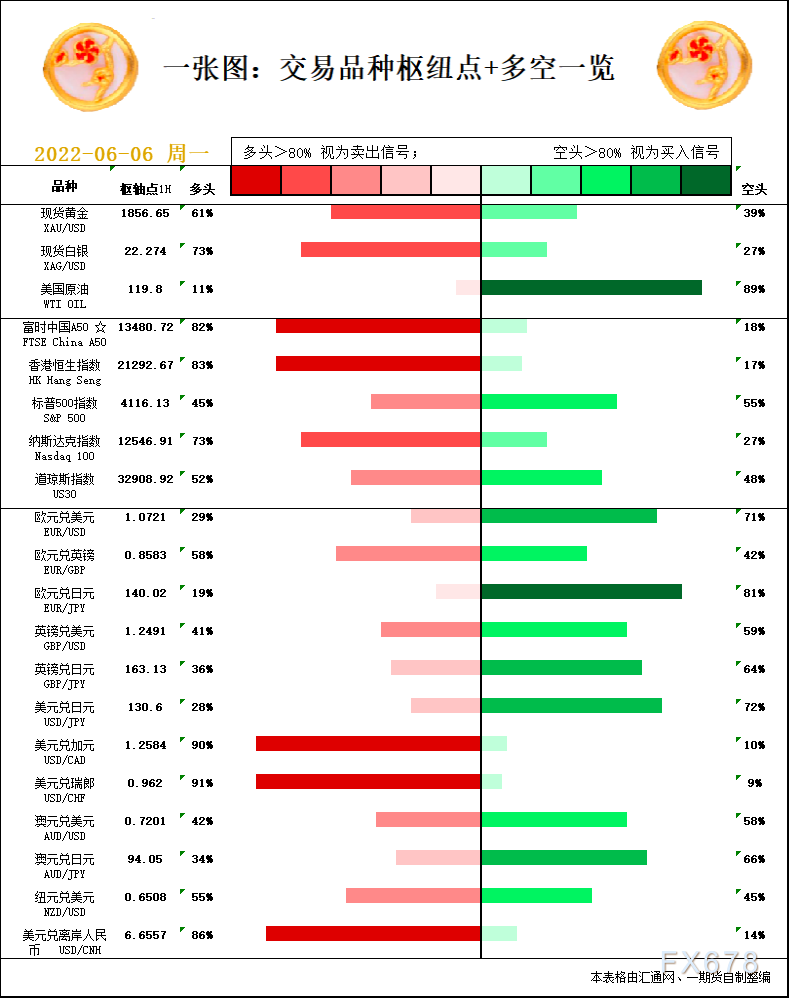 一张图：6月6日黄金白银、原油、股指、外汇“枢纽点+多空信号”