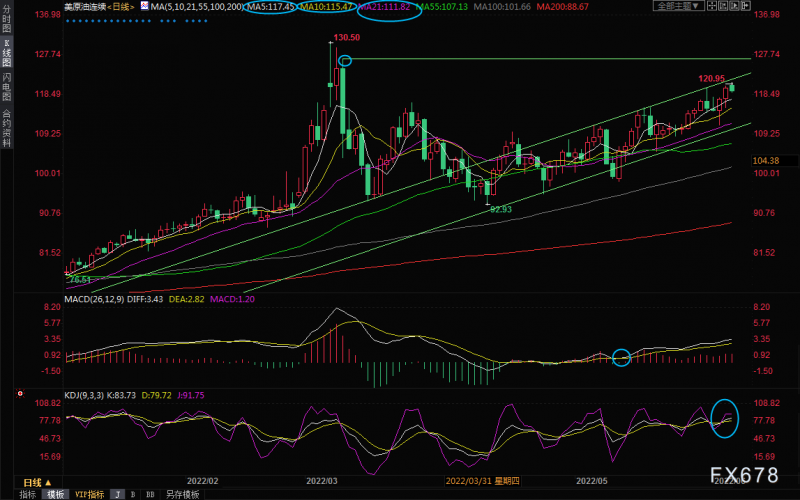 6月6日美原油交易策略：120关口争夺激烈，多头或徐徐推进
