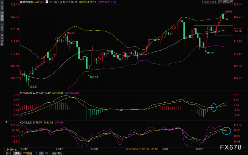 6月6日美原油交易策略：120关口争夺激烈，多头或徐徐推进