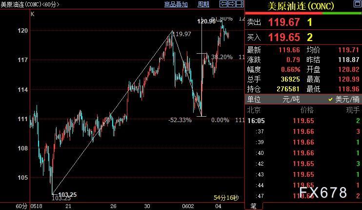 NYMEX原油仍上看121.55美元