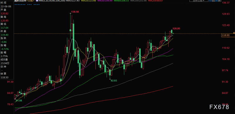 原油交易提醒：印度寻求增加俄油进口量，两大利空助力，油价回落至120美元/桶下方