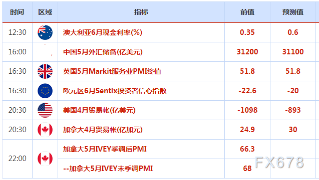 6月7日财经早餐：担忧美国通胀加剧，美债升至三年半高位，美元上涨，金价失守1840关口