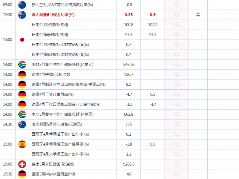 6月7日财经数据和大事件前瞻