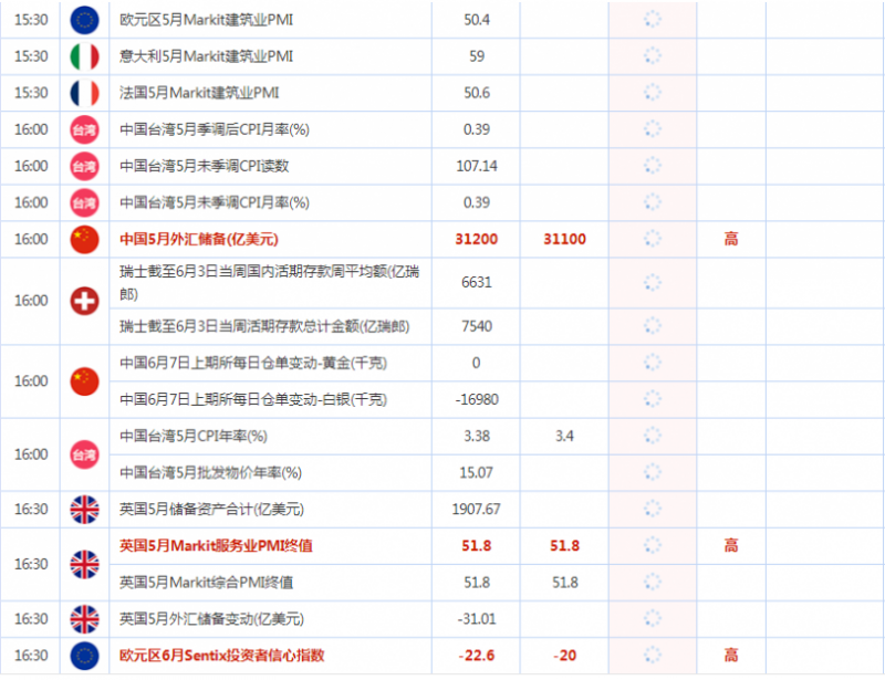 6月7日财经数据和大事件前瞻