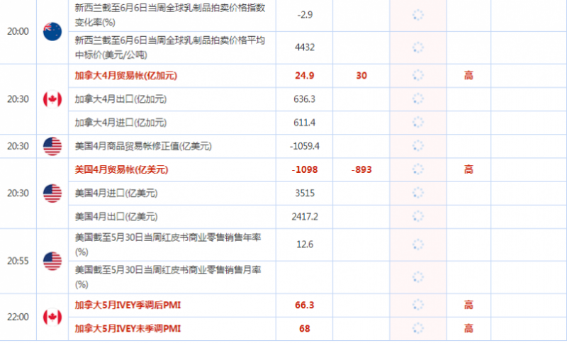 6月7日财经数据和大事件前瞻