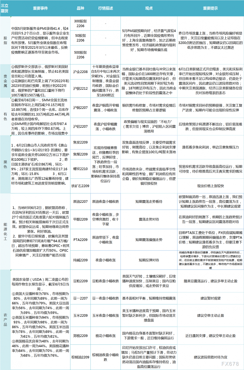 三立期货6月7日早评：一张图尽览股指、贵金属、能源化工、农产品、有色和黑色系预测