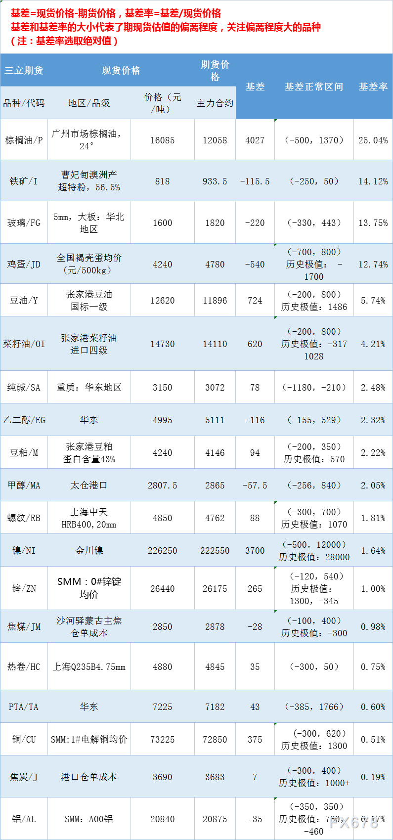 三立期货6月7日基差：一张图尽览有色金属、黑色系、能源化工和农产品基差（按基差率从大到小排序）