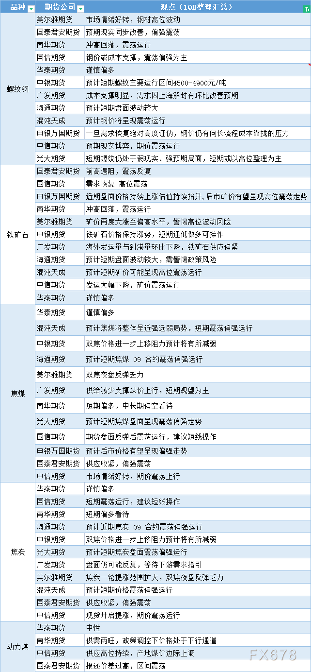 期货公司观点汇总一张图：6月7日黑色系（螺纹钢、焦煤、焦炭、铁矿石、动力煤等）