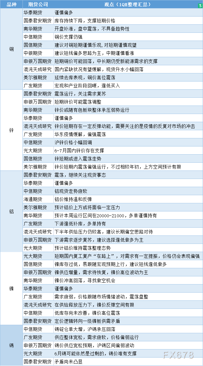 期货公司观点汇总一张图：6月7日有色系（铜、锌、铝、镍、锡等）