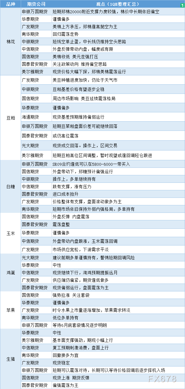 期货公司观点汇总一张图：6月7日农产品（棉花、豆粕、白糖、玉米、鸡蛋、生猪等）