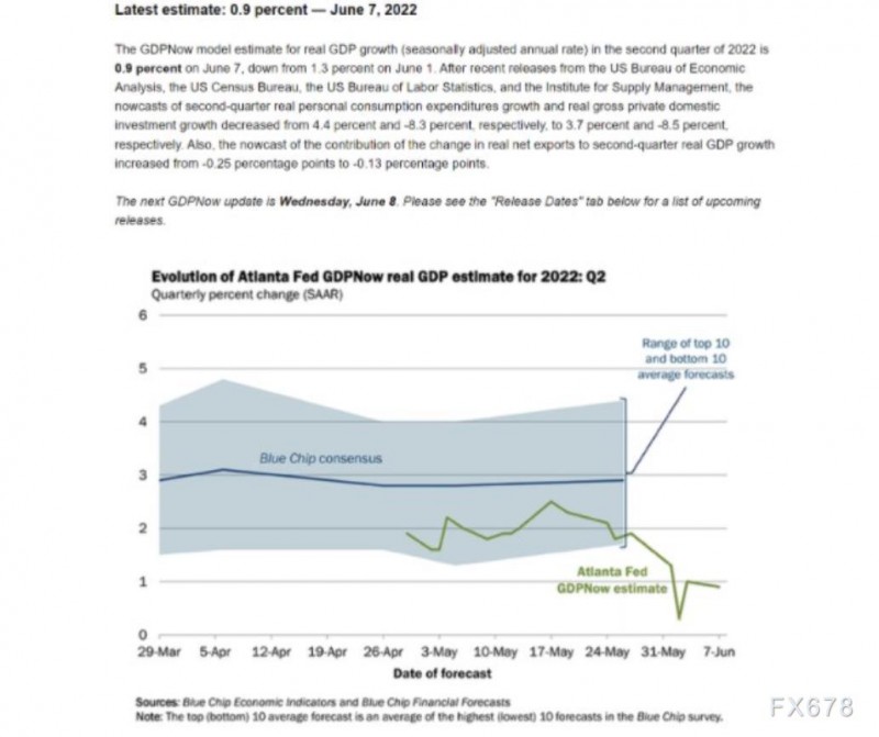 大事不妙！亚特兰大联储预测模型显示美经济或已处于衰退边缘