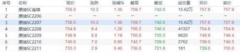 INE原油收盘上涨，市场供需趋紧支持油价