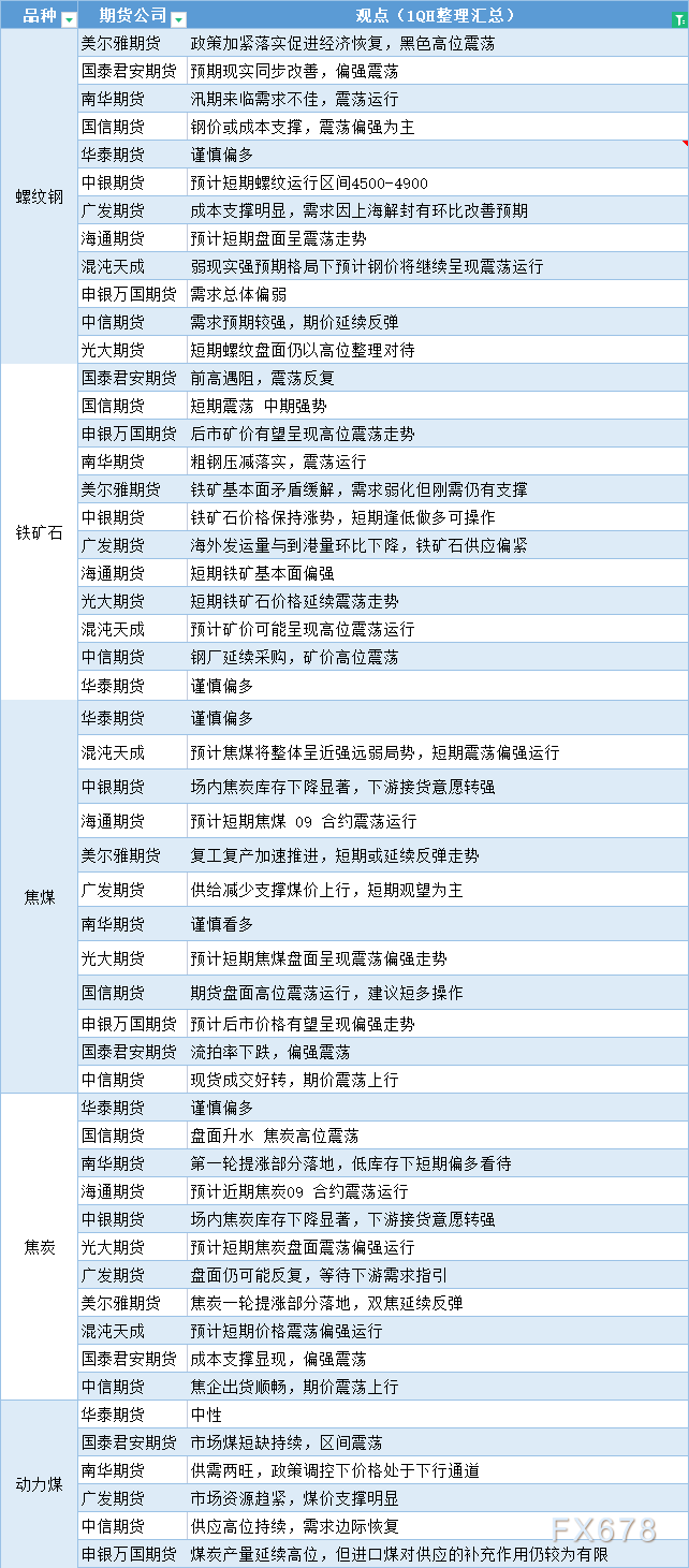 期货公司观点汇总一张图：6月9日黑色系（螺纹钢、焦煤、焦炭、铁矿石、动力煤等）